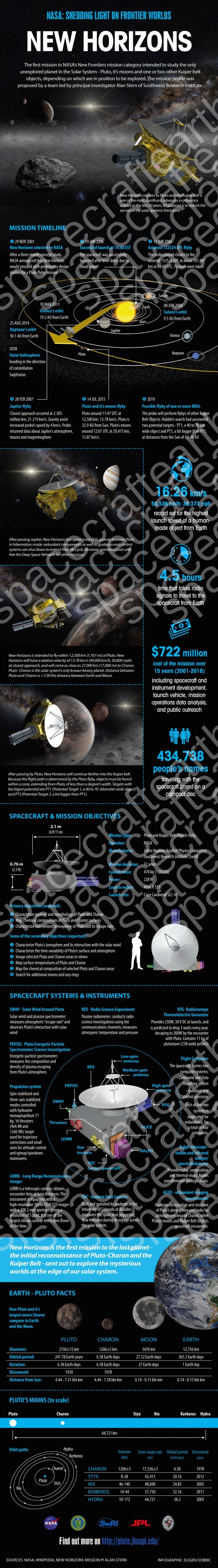 New Horizons Infographic – SpacecraftEarth